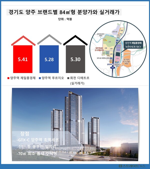 제일건설이 양주역세권 도시개발사업 지구단위계획 내 M블록에 분양 중인 ‘양주역 제일풍경채 위너스카이’의 강점과 지역 내 다른 아파트 분양가 또는 실거래가 비교, 자료 : 양주시/청약홈 ⓒ스트레이트뉴스