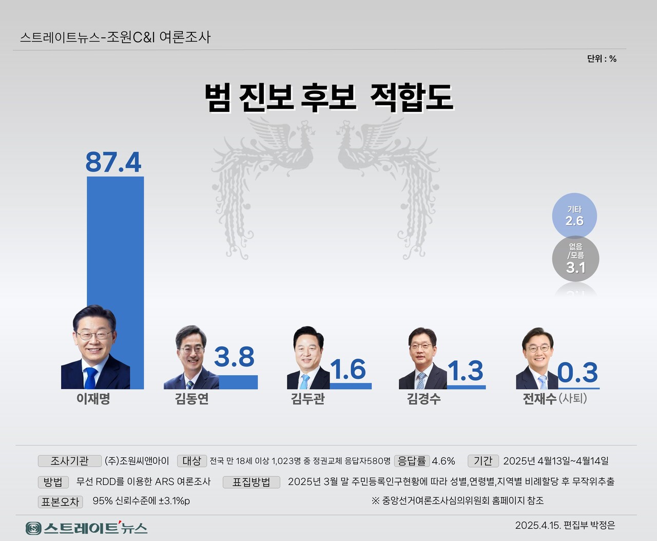 스트레이트뉴스가 여론조사기관 조원씨앤아이에 의뢰해 지난 13~14일 전국 만 18세 이상 남녀 1023명중 '진보 후보 당선'에 공감한 유권자들을 대상으로 범 진보 후보 적합도를 조사한 결과, 민주당 이재명 전 대표가 87.4%의 응답률을 얻어 '대세론'을 실감케 했다.ⓒ스트레이트뉴스