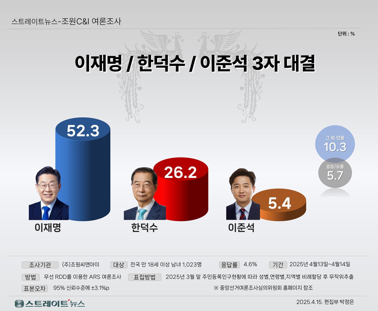 스트레이트뉴스가 여론조사기관 조원씨앤아이에 의뢰해 지난 13~14일 전국 만 18세 이상 남녀 1023명을 대상으로 실시한 이재명 전 대표와 한덕수 대통령 권한대행, 이준석 대표 등 3자의 21대 대선 가상 대결 여론조사. 한덕수 총리는 현 여권에서 물망에 오른 후보 가운데 이재명 대표와 겨룰 때 가장 경쟁력이 높은  보수 후보로 급부상했다. ⓒ스트레이트뉴스