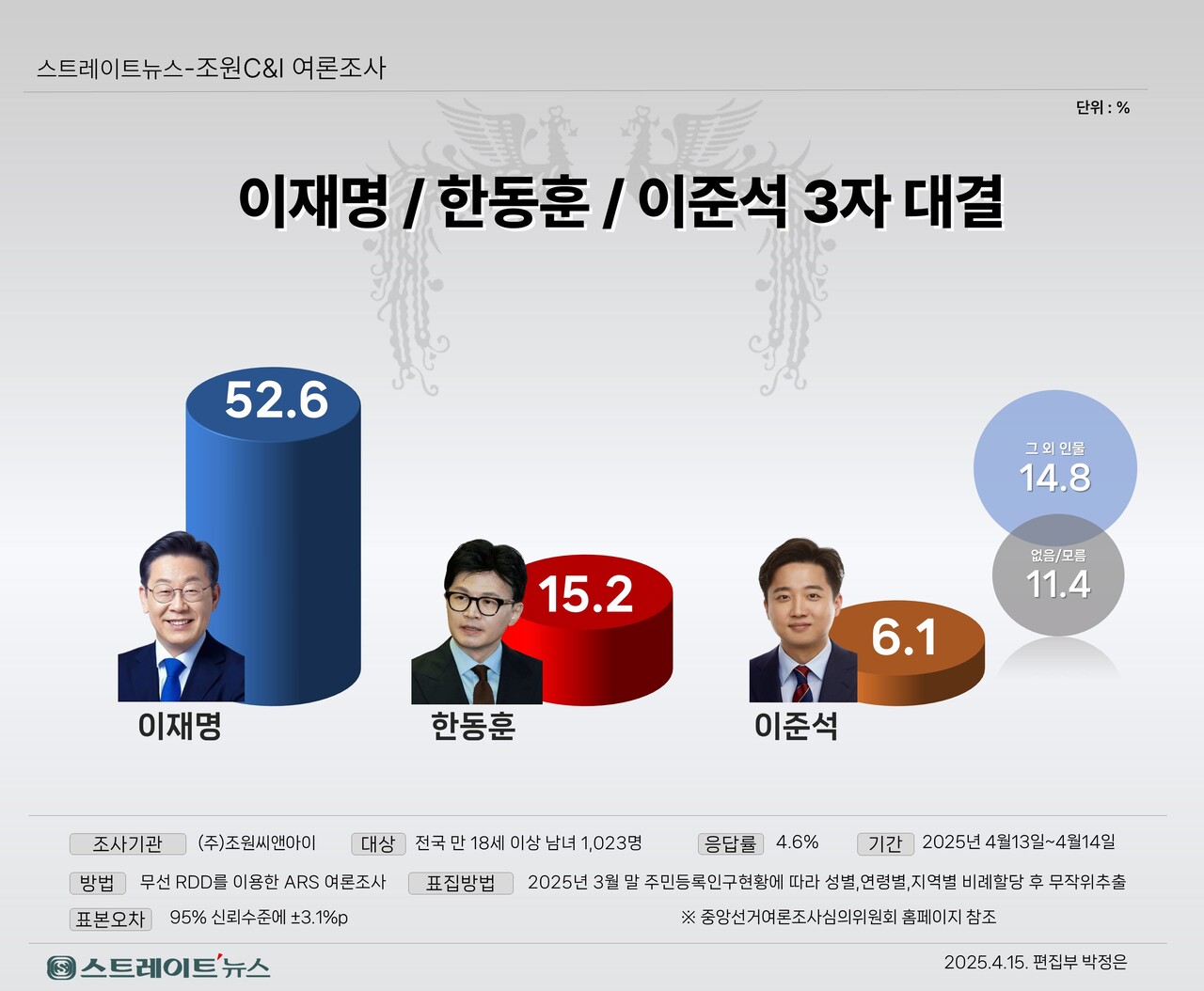 스트레이트뉴스가 여론조사기관 조원씨앤아이에 의뢰해 지난 13~14일 전국 만 18세 이상 남녀 1023명을 대상으로 실시한 이재명 전 대표와 한동훈 전 대표리, 이준석 대표 등 3자의 21대 대선 가상 대결 여론조사. ⓒ스트레이트뉴스