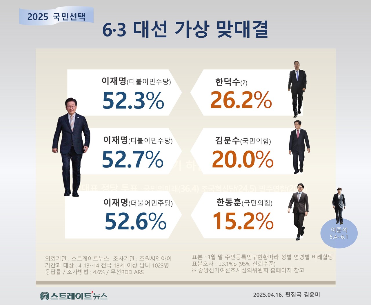6·3 대선의 표심이 정권 재창출에 무게를 싣고 있으며, 이재명 전 민주당 대표가 국민의힘 등 보수 진영 후보와 3자 대결 시 어느 후보가 나와도 모두 승리한다는 여론조사 결과가 나왔다. ⓒ스트레이트뉴스