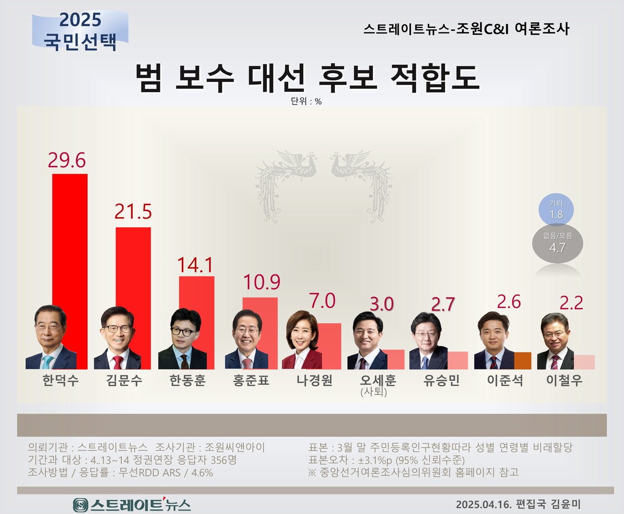 스트레이트뉴스가 조원씨앤아이에 의뢰해 21대 대선 보수 진영 후보들의 적합도를 물어본 결과 한덕수 권한대행이 수위를 차지했고, 김문수 전 장관, 한동훈 전 국민의힘 대표가 2~3위에 올랐다. ⓒ스트레이트뉴스