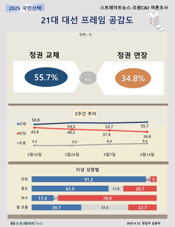 스트레이트뉴스가 조원씨앤아이에 의뢰해 21대 대선의 프레임을 조사한 결과, '정권 교체 위해 진보 후보 당선' 55.7%, '정권 재창출 위해 보수 후보 당선' 34.8%로 ''정권교체' 여론이 20.9%포인트 웃돌며, 유권자들의 표심이 정권 교체에 무게를 싣고 있는 것으로 나타났다. ⓒ스트레이트뉴스