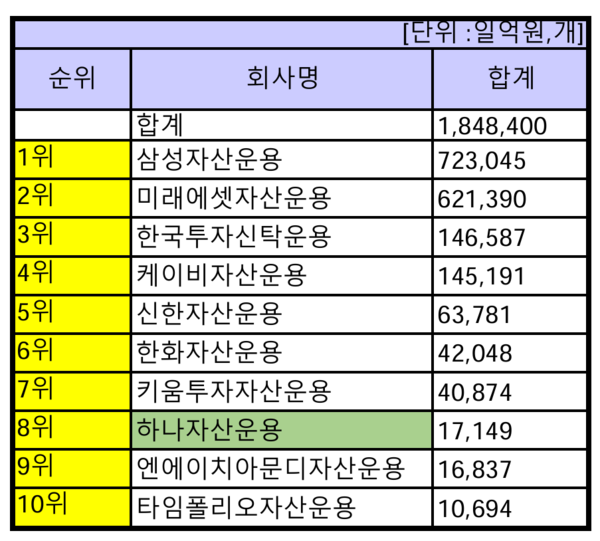 지난 18일 기준 자산운용업계 ETF 순자산규모 순위. 금융투자협회 공시 자료 스트레이트뉴스 재가공.