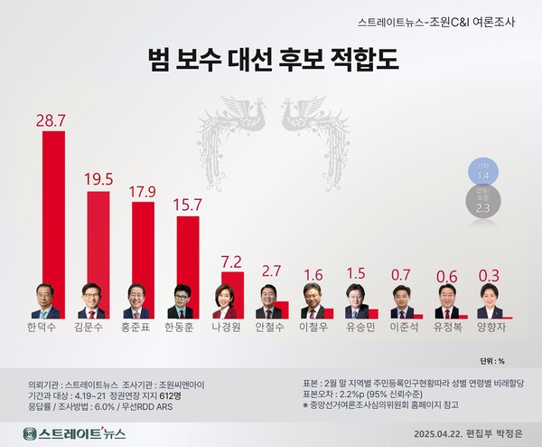 스트레이트뉴스가 여론조사기관 조원씨앤아이에 의뢰해 지난 19~21일 전국 만 18세 이상 남녀 2002명중 이번 대선 프레임 설문에서 '정권연장'에 공감한 유권자 612명을 상대로 범보수 후보 적합도를 조사한 결과 한덕수 권한대행이 28.7%의 응답률로 2주 연속 1위에 올랐다.ⓒ스트레이트뉴스
