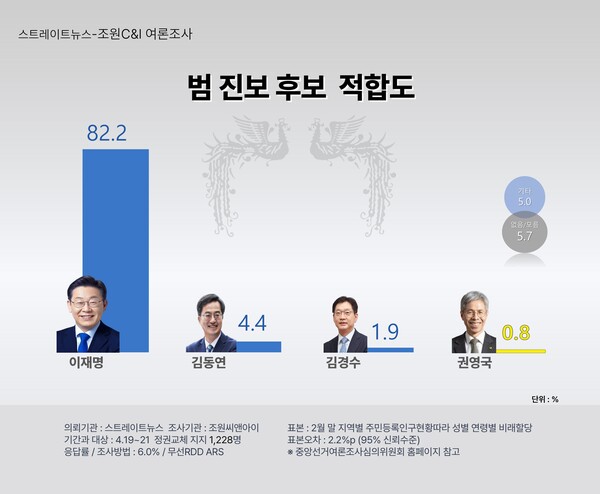 스트레이트뉴스가 여론조사기관 조원씨앤아이에 의뢰해 지난 19~21일 전국 만 18세 이상 남녀 2002명을 대상으로 실시한 여론조사에서 '정권교체'에 공감한 1228명에게 범진보 후보중 누가 가장 적합한지 물어본 결과 더불어민주당 이재명 후보가 82.2%의 응답률로 추종을 불허하는 1위에 올랐다.ⓒ스트레이트뉴스