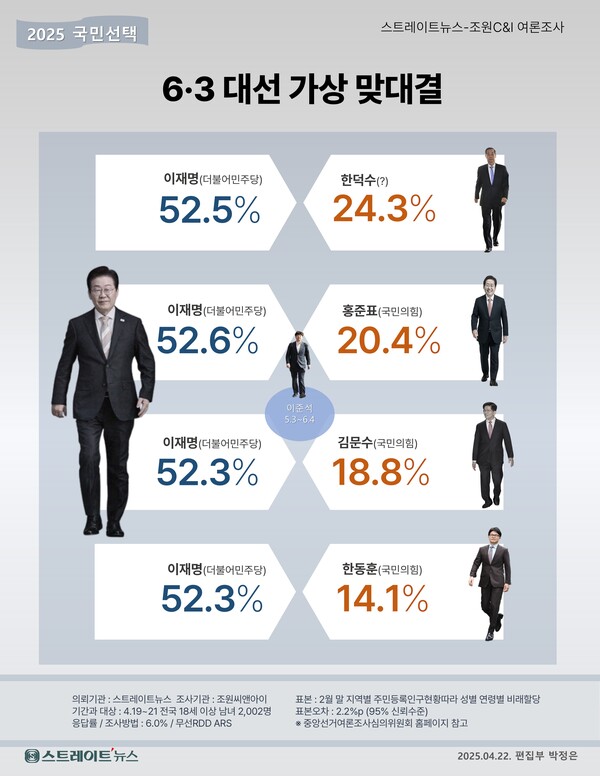 스트레이트뉴스가 여론조사기관 조원씨앤아이에 의뢰해 지난 19~21일 전국 만 18세 이상 남녀 2002명을 대상으로 더불어민주당 이재명 후보와 한덕수 대통령 권한대행 국무총리·홍준표·김문수·한동훈 후보 등 범보수 진영 후보 1인 , 개혁신당 이준석 후보간의 가상 3자대결에서 누구에게 투표할 것인지 조사한 결과 이재명 후보가 4차례 모두 52%대의 응답률을 얻어 승리하는 것으로 나타났다.ⓒ스트레이트뉴스