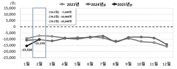 전국 월별 인구 자연증가 추이. 64개월 연속 전체 인구는 감소하고 있다.  통계청 제공.