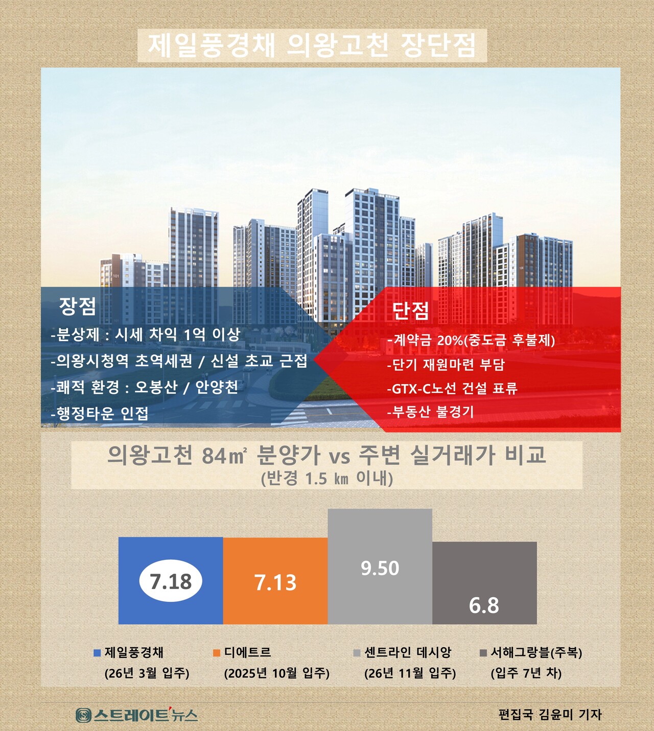 제일건설이 경기도 의왕시 고천지구에서 선보인 '제일풍경채 의왕고천'의 본청약이 28일 청약홈에서 특별공급에 이어 29일 1순위 청약을 실시한다. 인동선 초역세권에 신설 초교의 안심등교가 가능한 데다 당첨시 1~2억원의 차익 기대로 두 자릿수의 경쟁률이 예상된다. @스트레이트뉴스