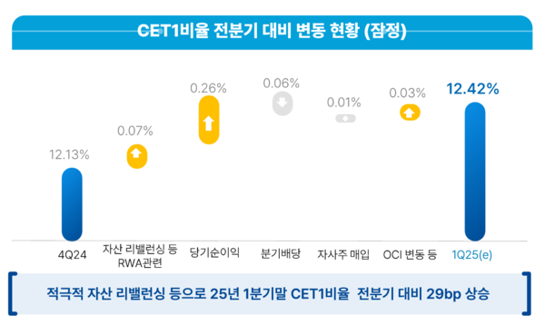 우리금융 1분기 그룹 경영실적 자료 캡처.