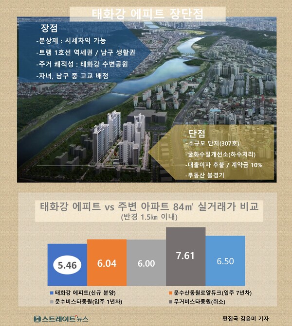 HL디앤아이한라가 울산광역시 울주군 범서읍 태화강변 택지지구 S1블럭에 분양 중인 ‘태화강 에피트'는 합리적인 분양가에 주변 구축 아파트보다 500~1억원이 저렴해 당첨 시 최소 수천만원의 차익 실현이 가능할 전망이다. 청약홈은 28일 이 단지 특별공급에 이어 29일 1순위 청약에 들어간다. ⓒ스트레이트뉴스