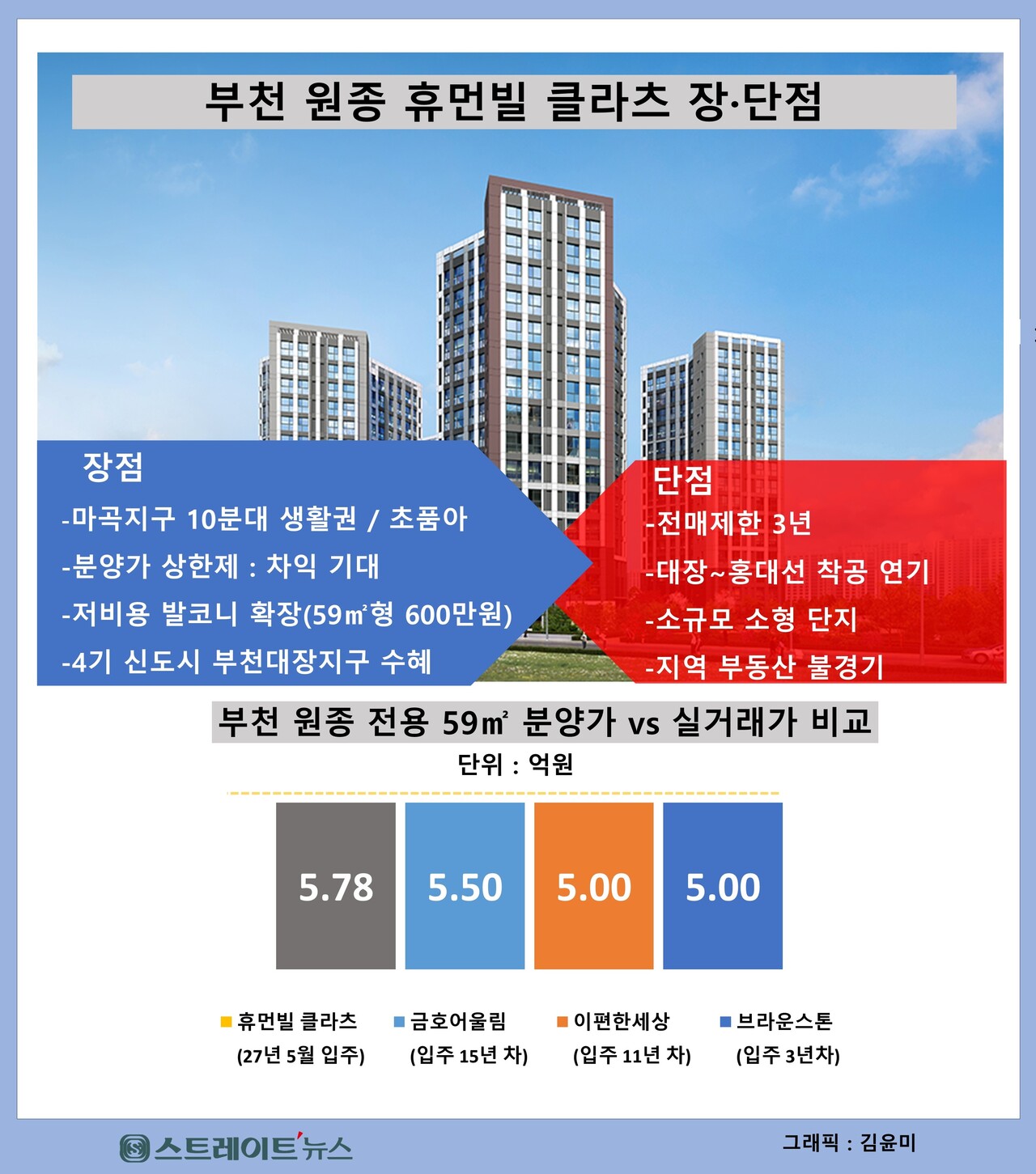 일신건영이 서울 강서구와 불과 700m 떨어진 경기도 부천시 원종지구 초품아 에 합리적 분양가가 돋보이는 '원종 휴먼빌 클라츠'의 분양에 나선다. 청약홈은 30일 2순위 청약을 실시한다. (사진 김태현 기자)