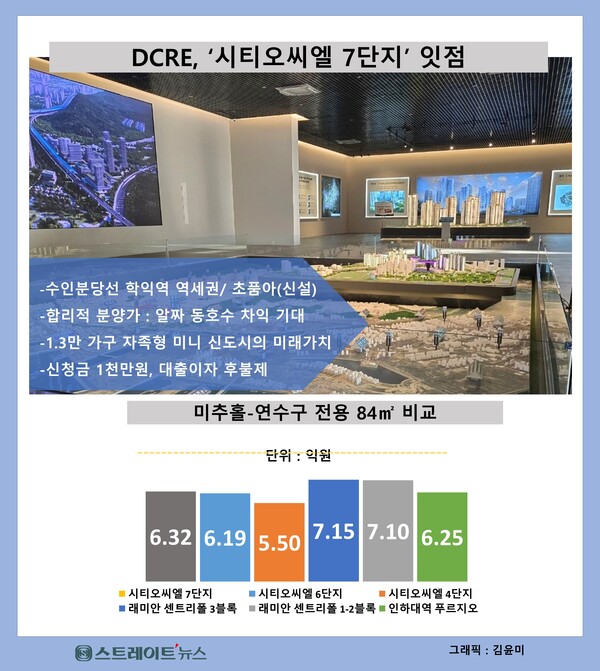 HDC현대산업개발과 포스코이엔씨, 현대건설이 디씨알이(DCRE)가 시행 중인 인천 미추홀구 용현·학익지구에서 4개 단지 분양 성공의 여세를 몰아 공동 4블록에서 '시티오씨엘 7단지'(사진 건설현장) 분양에 나선다.김태현 선임기자