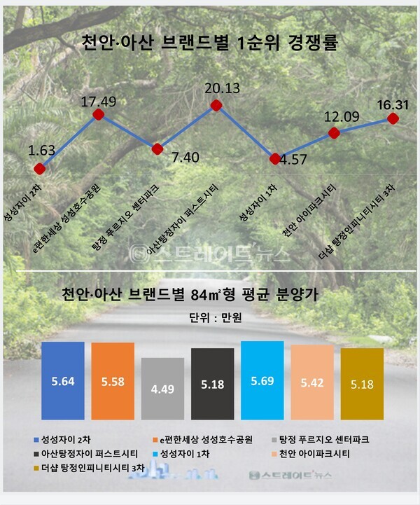 GS건설의 '천안 성성자이 레이크파크 2차' 등을 비롯해 충남 천안과 아산 등지에 아파트 신규 분양시장이 단기 공급과잉에 고분양가로 미분양이 속출, 빨간불이 켜졌다. 사진은 '성성자이 레이크파크'와 'e편한세상 성성호수공원' '탕정 푸르지오 센터파크', '아산탕정자이 퍼스트시티' '천안 아이파크 시티', '더샵 탕정 인피니티시티'의 분양가 비교. 