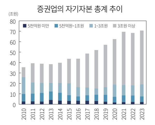 자본시장연구원 제공.