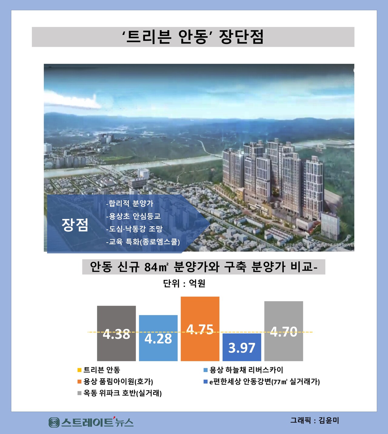 두산에너빌리티가 전통문화 중심도시 중 한 곳인 경북 안동시에서 도심과 낙동강 상류가 한눈에 들어오는 '트리븐 안동' 분양에 나선다. 합리적 분양가와 근거리 초등학교 통학이 분양 호재다. 자료 : 청약홈 / 안동시청
