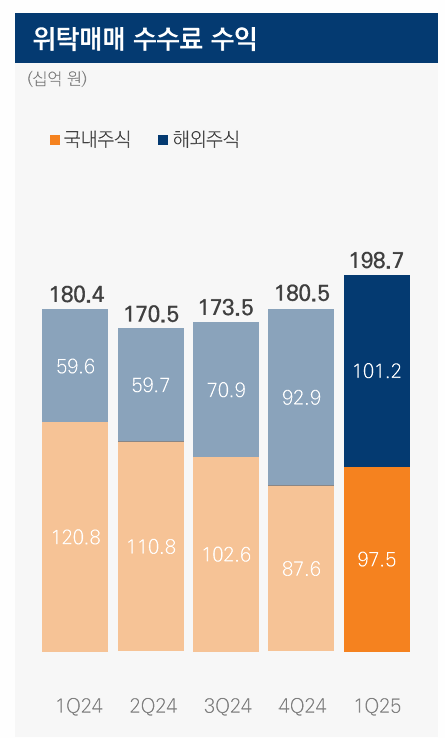 미래에셋증권 위탁매매수수료 수익 추이. 지난해 4분기부터 예탁잔고가 국내의 5분의 1 남짓한 해외 부문에서 국내부문보다 더 큰 수익을 거두고 있다. 미래에셋증권 제공.