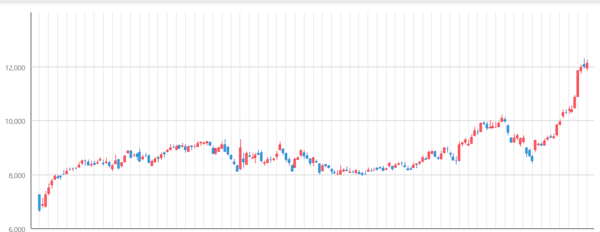 지난해 8월 5일부터 올해 5월7일까지 미래에셋증권 주가 추이. 한국거래소 제공.