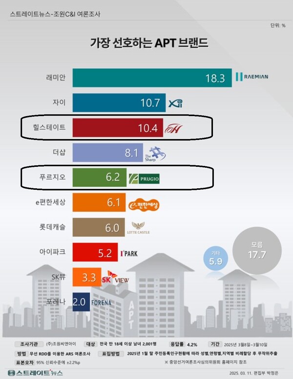 스트레이트뉴스가 지난달 여론조사기관 조원씨앤아이에 의뢰해 실시한 ‘가장 선호하는 아파트 브랜드’ 조사에서 대우건설의 '푸르지오'는 5위, 현대건설･현대엔지니어링의 '힐스테이트'는 3위를 차지했다. 스트레이트뉴스