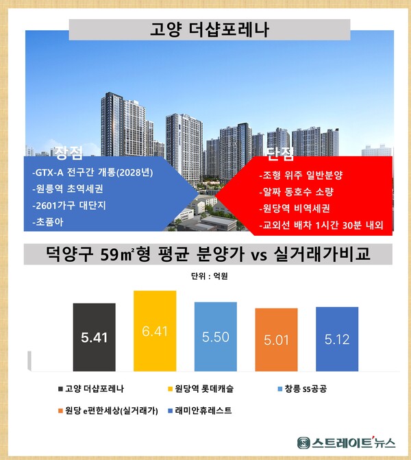 포스코이앤씨와 한화가 경기 고양시 덕양구 주교동 원당1주택재개발구역에서 선보이는 '고양 더샵포레나'의 장단점. @스트레이트뉴스