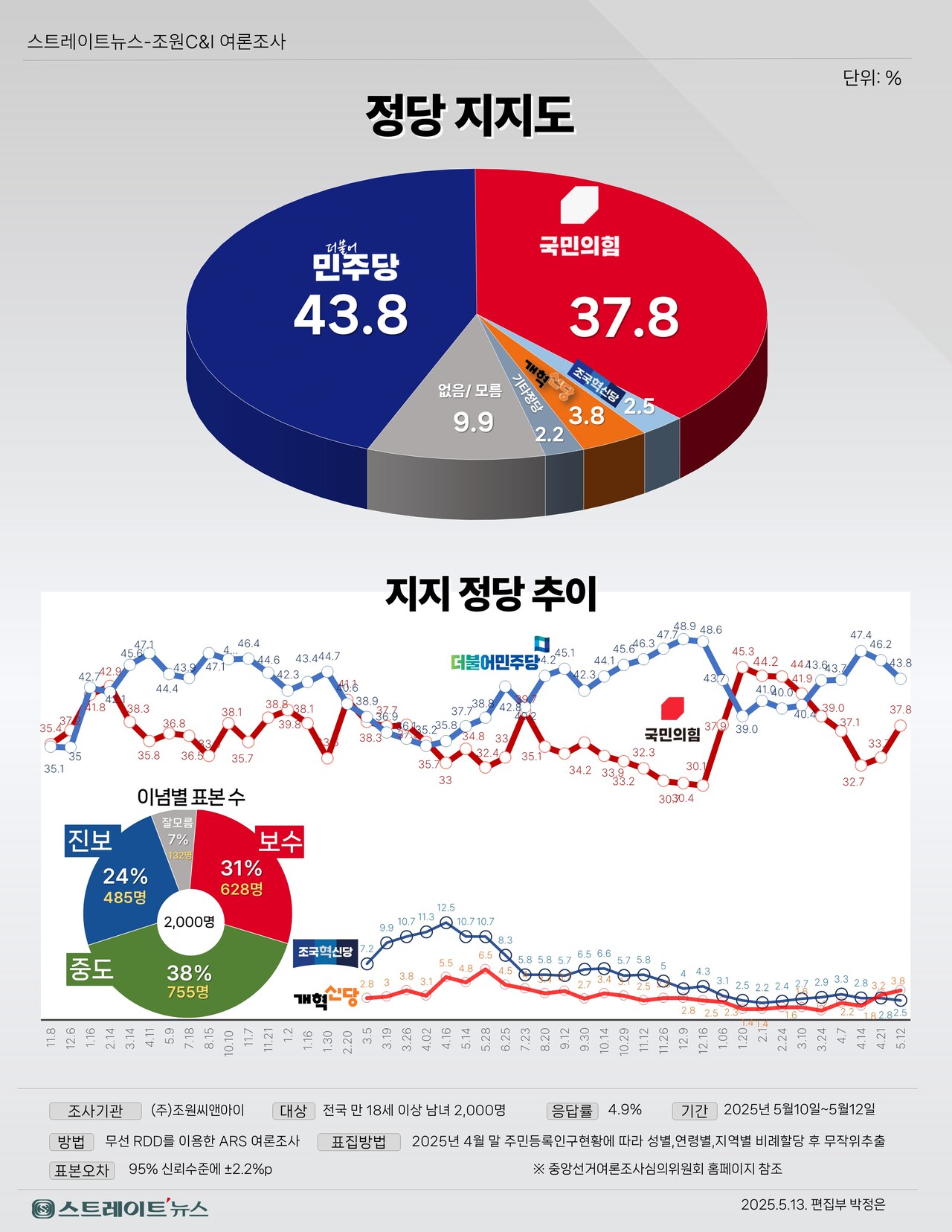 스트레이트뉴스가 여론조사기관 조원씨앤아이에 의뢰해 지난 10~12일 전국 만 18세 이상 남녀 2000명을 대상으로 정당지지도를 조사한 결과 더불어민주당 43.8%, 국민의힘 37.8%로 집계됐다.