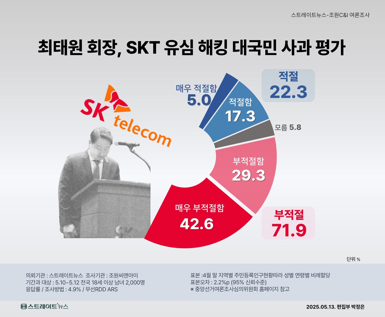 스트레이트뉴스가 여론조사기관 조원씨앤아이에 의뢰해 지난 10~12일 3일간 전국 만 18세 이상 남녀 2000명을 대상으로 ‘유심 해킹 사태에 대한 SKT 대처 적절성’을 조사한 결과 조사대상의 71.9%가 ‘부적절(합)’했다고 판단한 것으로 집계됐다. ‘적절(합)’하다는 응답은 22.3%, ‘모름’ 응답자는 5.8%였다.