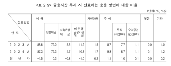 2023년과 2024년 금융자산 투자시 선호 운용 방법. 통계청 제공.