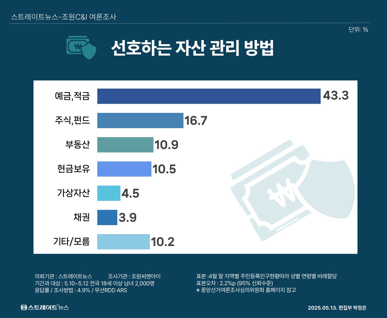 스트레이트뉴스가 여론조사기관 조원씨앤아이에 의뢰해 지난 10~12일 전국 만 18세 이상 남녀 2000명을 대상으로 이번 향후 자산관리 방법을 조사한 결과 예금 및 적금(43.3%)과 현금보유(10.5%) 등 절반 이상이 현금 및 현금성 자산에 두고 싶어 하는 것으로 조사됐다.