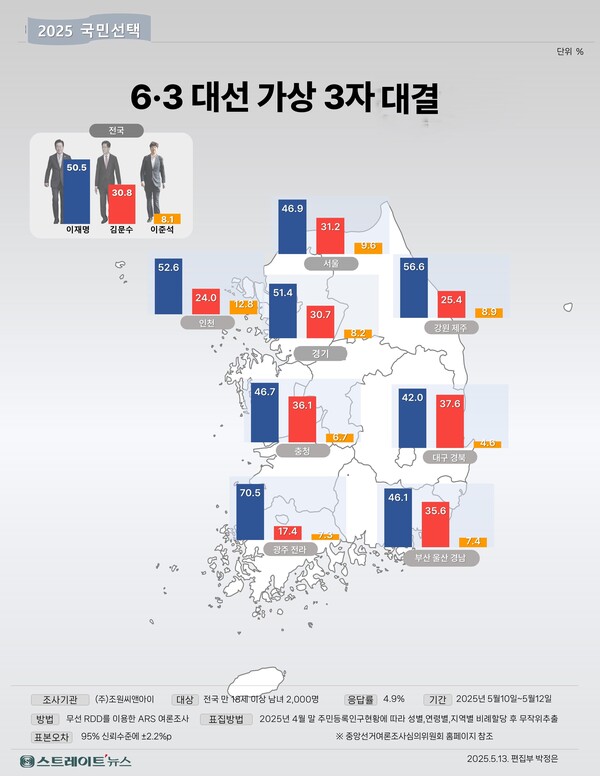 1대 대선 더불어민주당 이재명 후후보와 국민의힘 김문순 후봉, 개혁신당 이준석 후보 등 3인 후보 간의 가상 대결 혀론조사 결과. ⓒ스트레이트뉴ㅅ