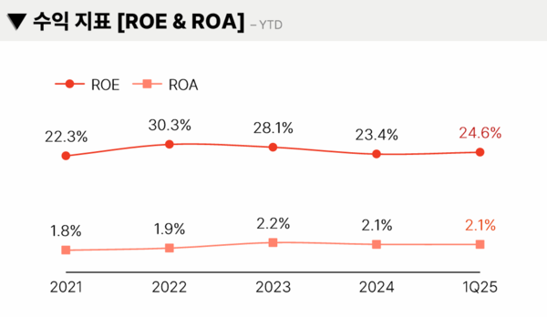 메리츠금융 수익지표. 메리츠금융 IR자료 캡처.