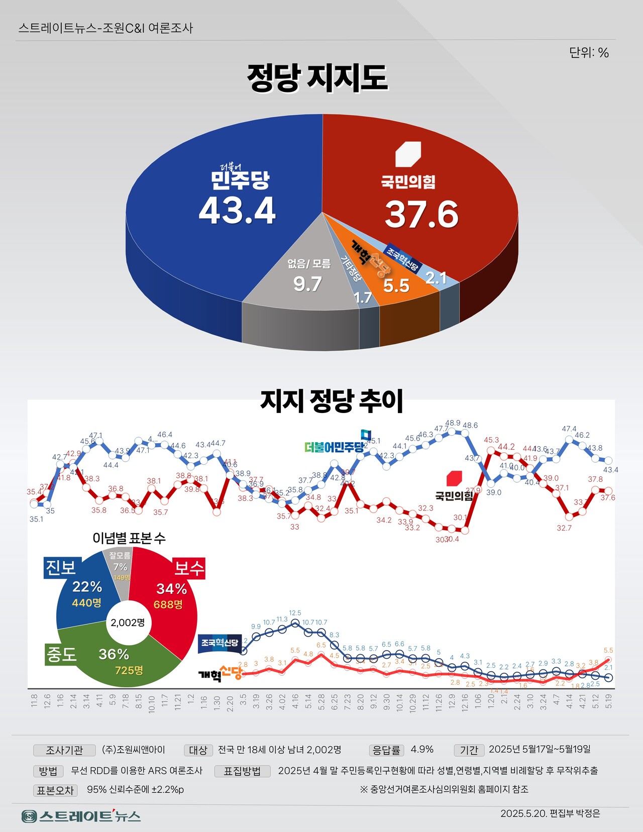 스트레이트뉴스가 여론조사기관 조원씨앤아이에 의뢰해 지난 17~19일 전국 만 18세 이상 남녀 2002명을 대상으로 정당지지도를 조사한 결과 더불어민주당 43.4%, 국민의힘 37.6%로 집계됐다. 이어 개혁신당 5.5%, 조국혁신당 2.1%이며 '기타 정당'은 1.7%, '없음·모름'은 9.7% 나왔다. ⓒ스트레이트뉴스