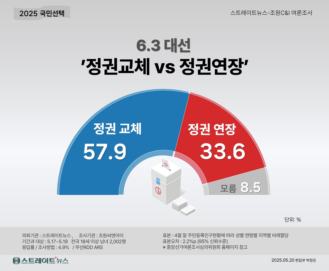 스트레이트뉴스가 여론조사기관 조원씨앤아이에 의뢰해 지난 17~19일 전국 만 18세 이상 남녀 2002명을 대상으로 이번 대선의 프레임 공감도를 조사한 결과 '정권교체를 위해 투표할 것' 57.9%, '정권연장을 위해 투표할 것' 33.6%로 집계됐다. '모름'은 8.5%이다. ⓒ스트레이트뉴스
