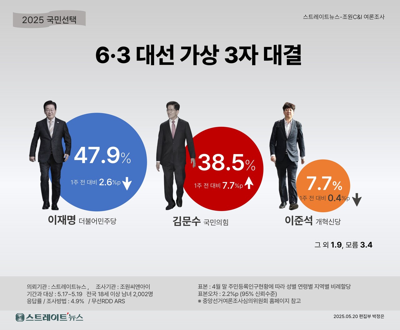 스트레이트뉴스가 여론조사기관 조워씨앤아이에 의뢰해 지난 17~19일 전국 만 18세 이상 남녀 2002명을 대상으로 이번 대선에서 누구에게 투표할 것인지 조사한 결과 더불어민주당 이재명 후보 47.9%, 국민의힘 김문수 후보 38.5%, 개혁신당 이준석 후보 7.7%로 집계됐다. '그외 후보'는 1.9%, ''모름'은 3.4% 나왔다. ⓒ스트레이트뉴스