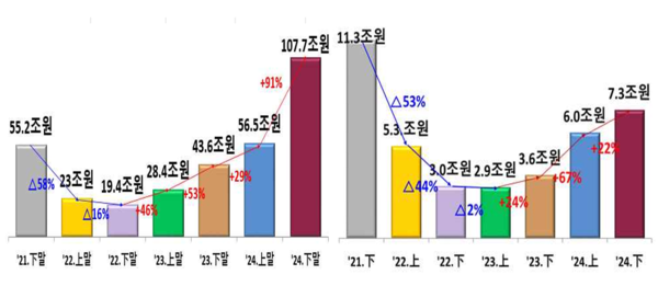 2024년 말 기준 국내 가상자산 시가총액(왼쪽)과  일평균 거래금액. FIU 제공.