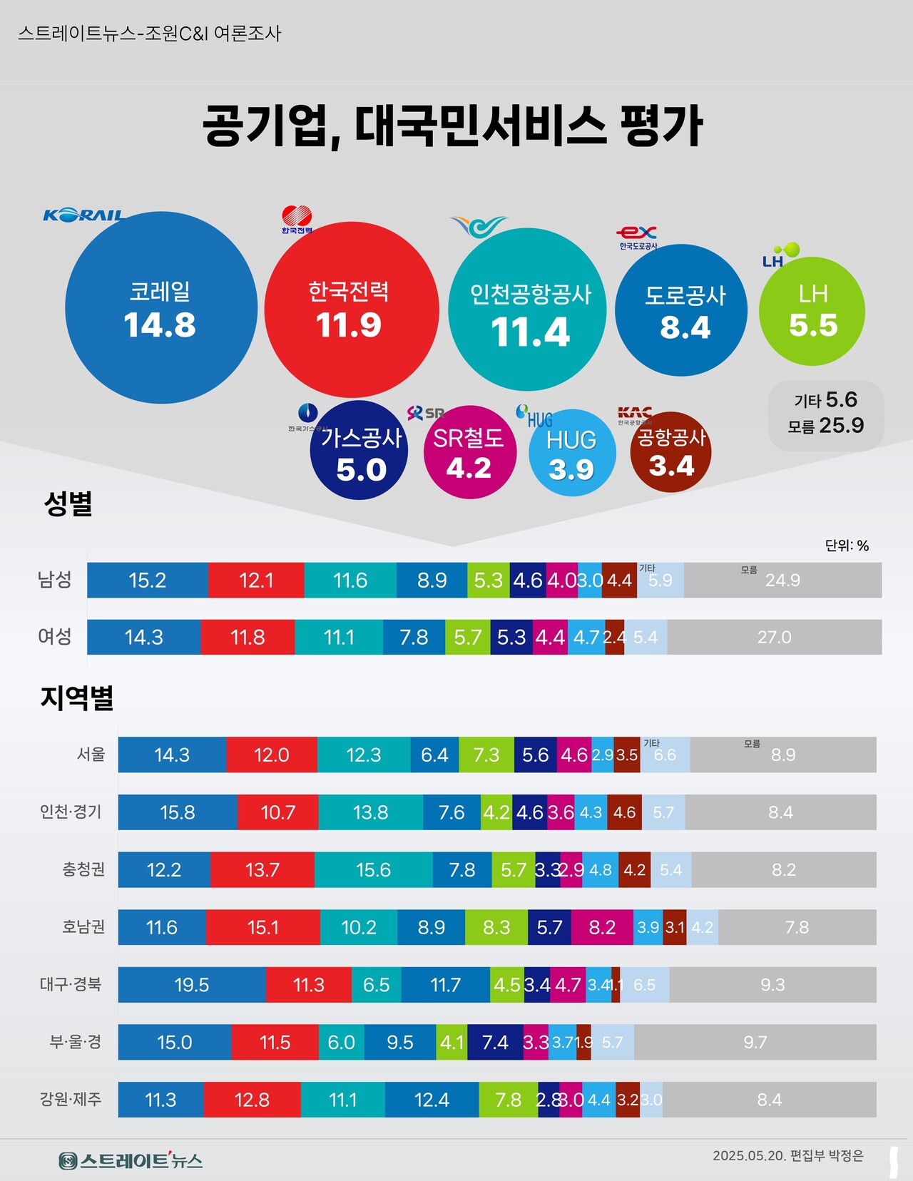 스트레이트뉴스가 여론조사기관 조원씨앤아이에 의뢰해 전국 만 18세 이상 남녀 2002명을 대상으로 실시한 ‘대국민 서비스 평판이 가장 좋은 공기업’ 조사 결과 코레일이 응답률 14.8%로 1위를 차지했다. 이어 한국전력공사가 11.9%로 2위, 인천공항공사가 11.4%로 3위에 올랐다.ⓒ스트레이트뉴스