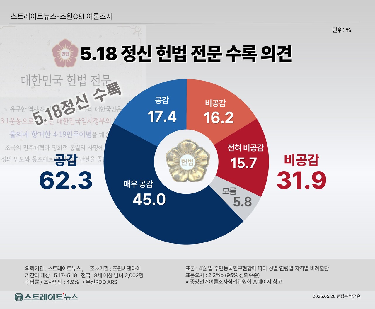 스트레이트뉴스가 여론조사기관 조원씨앤아이에 의뢰해 지난 17~19일 전국 만 18세 이상 남녀를 대상으로 5·18 정신의 헌법 수록 주장에 대한 공감도를 조사한 결과 '공감한다' 62.3%, '공감하지 않는다' 31.9%로 응답했다. '모름'은 5.8%이다. ⓒ스트레이트뉴스