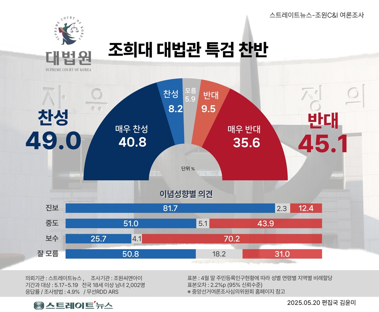 스트레이트뉴스가 여론조사기관 조원씨앤아이에 의뢰해 지난 17~19일 전국 만 18세 이상 남녀 2002명을 대상으로 민주당이 '조희대 특검법'을 추진하는데 대해 어떻게 생각하는지 조사한 결과 '찬성' 49.0%, '반대' 45.1%로 집계됐다. '모름'은 5.9%이다. ⓒ스트레이트뉴스