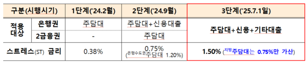 스트레스DSR 단계별 적용 현황. 금융위원회 제공.