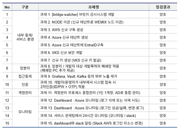 2025년 위믹스 플레이 브릿지 침해사고에 대한 이행조치 과제 15개를 대상으로 이행여부와 이행적절성을 확인한 결과, 모든 과제가 적절히 이행되었음을 확인됨. 위믹스 제공