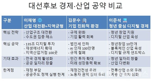 21대 대선 유력 후보의 경제·산업 공약 비교