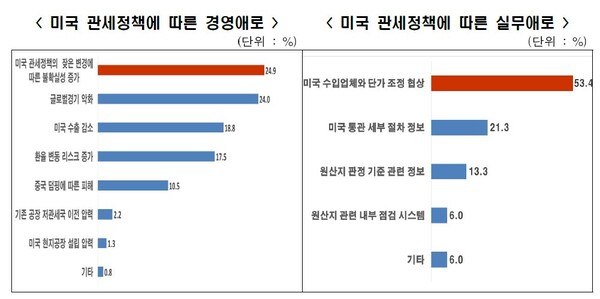 미국 관세정책에 따른 경영 & 실무 애로사항. 한경협 제공