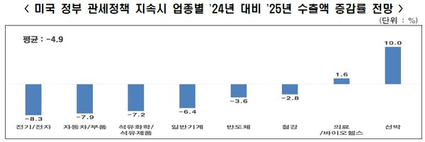 미국 정부 관세정책 지속시 업종별 2024년 대비 2025년 수출액 증감률 전망. 한경협 제공