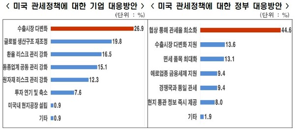 미국 관세정책에 대한 기업 & 정부 대응 방안. 한경협 제공