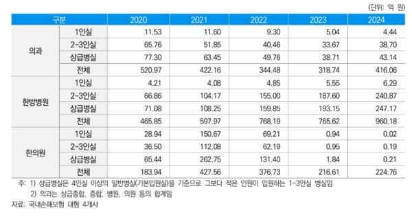 경상환자 입원 병실료 현황. 한방병원의 경우 제도 개선 후 오히려 상급병실료가 50% 이상 늘었다. 보혐연구원 제공.