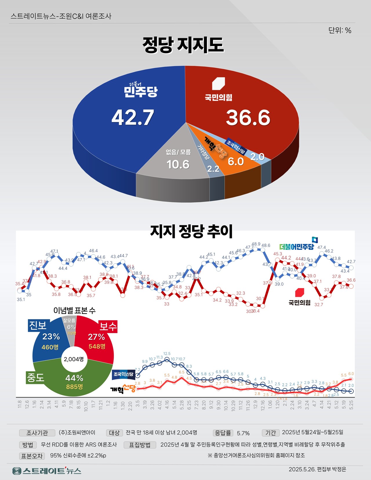 스트레이트뉴스가 조원씨앤아이에 의뢰, 실시한 정당지지도 여론조사. ⓒ스트레이트뉴스