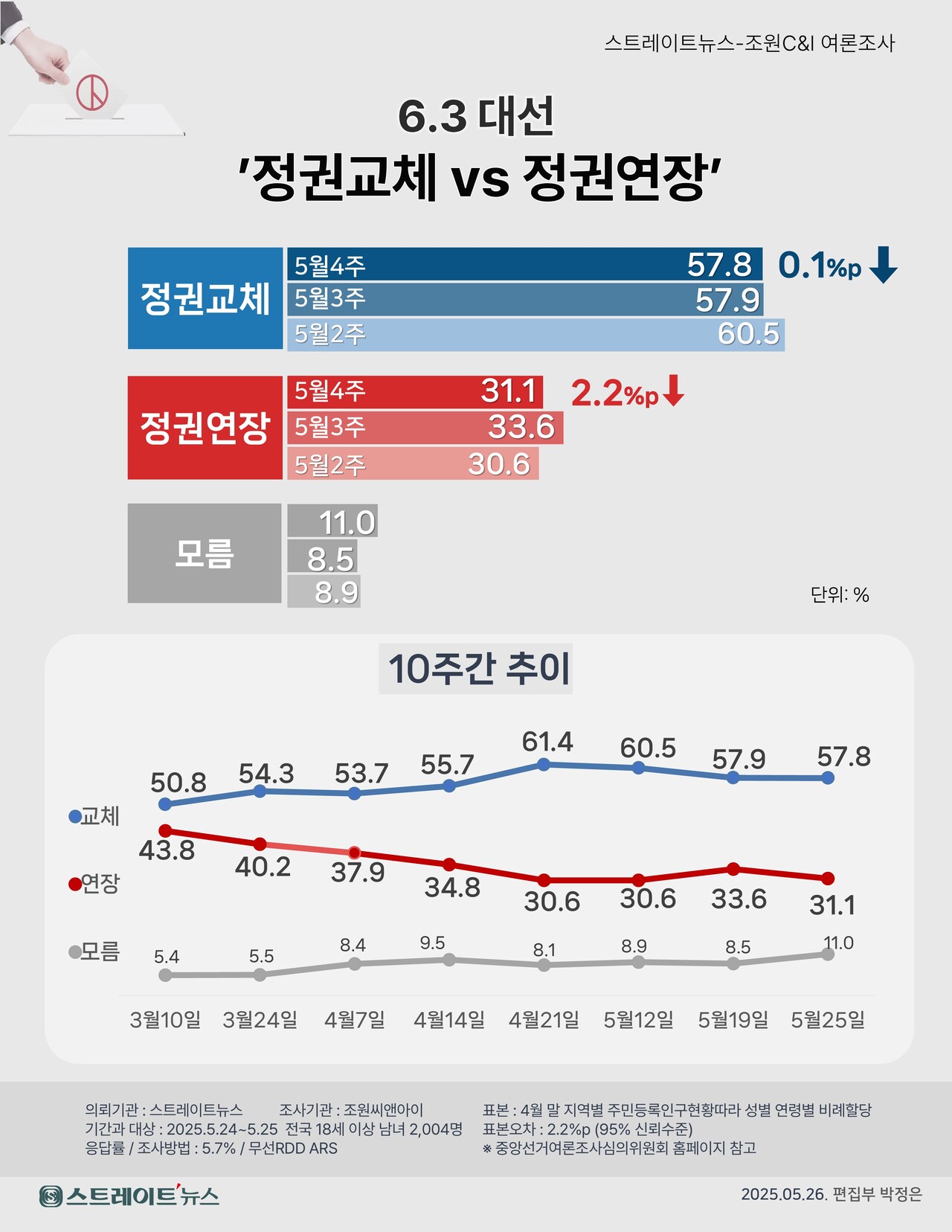 스트레이트뉴스가 여론조사기관 조원씨앤아이에 의뢰해 지난 24~25일 전국 만 18세 이상 남녀 2004명을 대상으로 이번 대선의 프레임 공감도를 조사한 결과 '정권교체를 위해 투표할 것' 57.8%, '정권연장을 위해 투표할 것' 31.1%로 집계됐다.ⓒ스트레이트뉴스