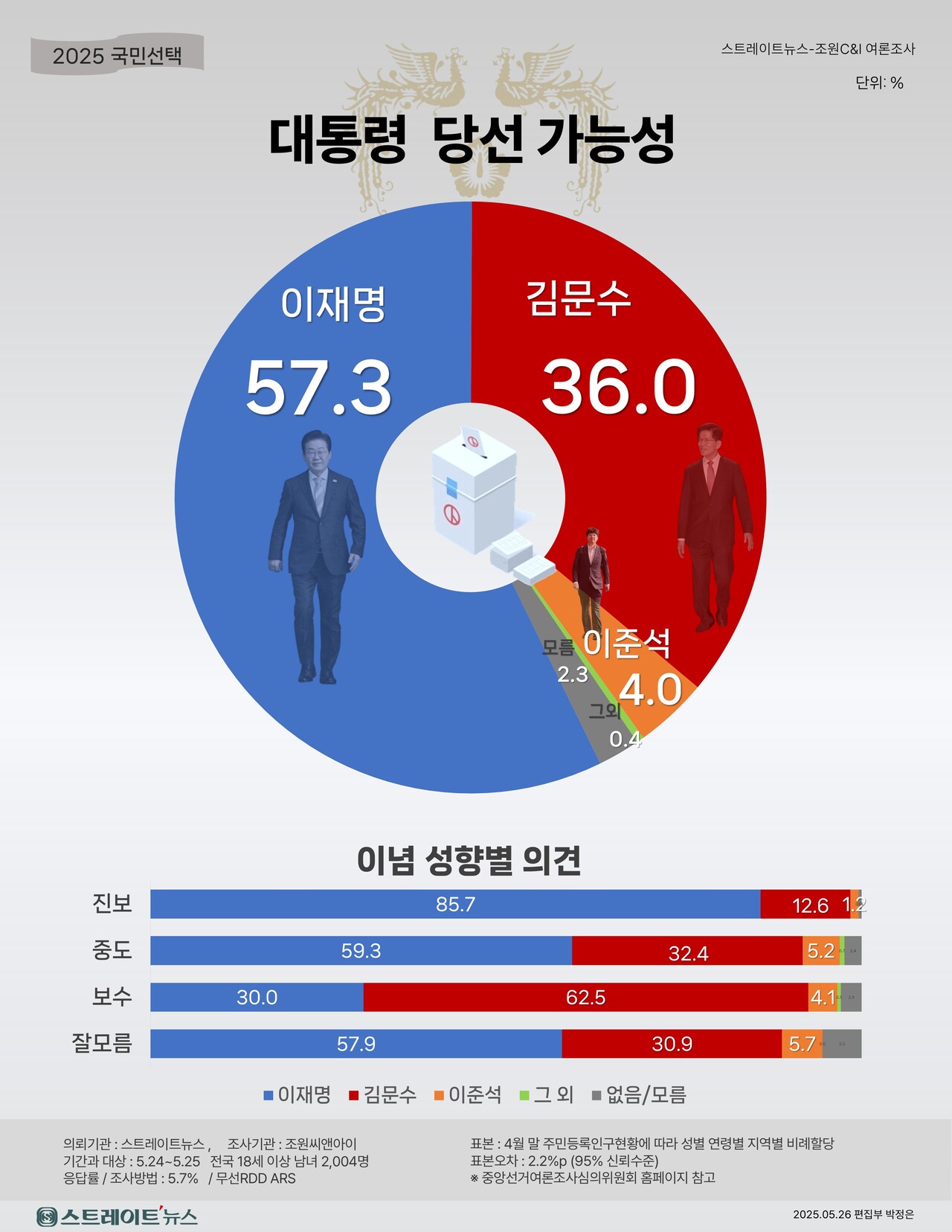 스트레이트뉴스가 여론조사기관 조원씨앤아이에 의뢰해 지난 24~25일 전국 만 18세 이상 남녀 2004명을 대상으로 '지지 여부와는 상관없이 이번 대선에서 누가 당선될 것으로 생각하는지' 조사한 결과, 더불어민주당 이재명 후보 57.3%, 국민의힘 김문수 후보 36.0%, 개혁신당 이준석 후보 4.0%로 집계됐다. ⓒ스트레이트뉴스