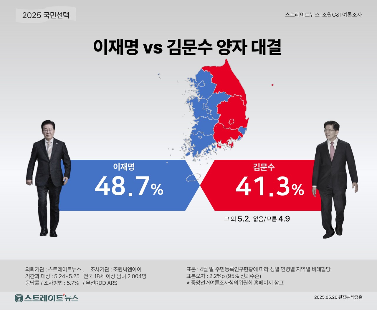 스트레이트뉴스가 여론조사기관 조원씨앤아이에 의뢰해 지난 24~25일 전국 만 18세 이상 남녀 2004명을 대상으로 단일화로 양자대결이 될 경우 누구에게 투표할 것인지 조사한 결과 국민의힘 김문수 후보가 나섰을 경우, 더불어민주당 이재명 후보 48.7%, 국민의힘 김 후보 41.3%로 이 후보가 7.4%포인트 앞선 것으로 나타났다. ⓒ스트레이트뉴스