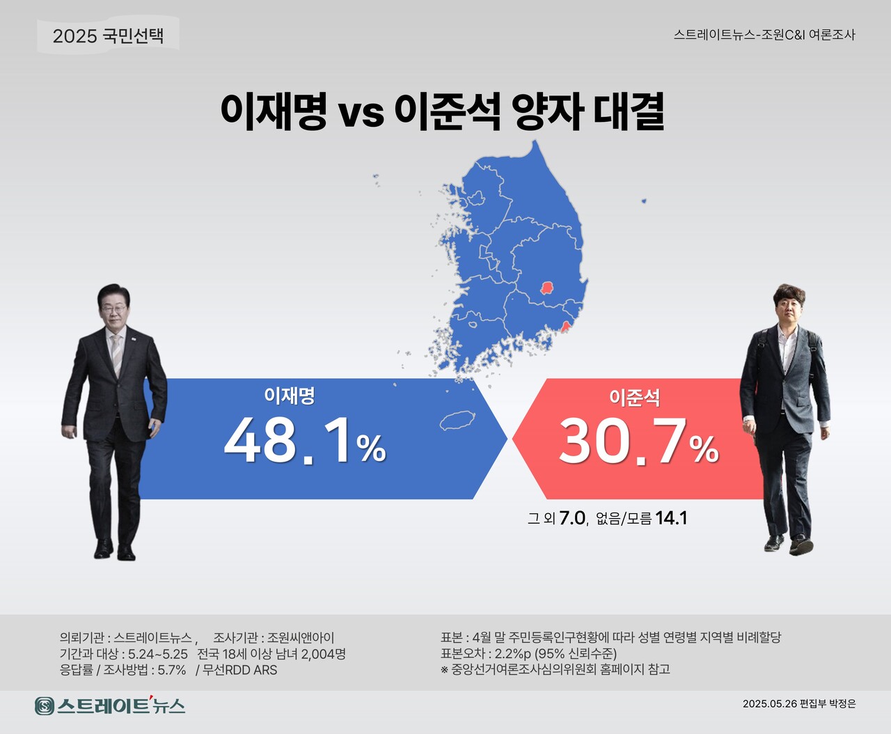 스트레이트뉴스가 여론조사기관 조원씨앤아이에 의뢰해 지난 24~25일 전국 만 18세 이상 남녀 2004명을 대상으로 단일화로 양자대결이 될 경우 누구에게 투표할 것인지 조사한 결과 개혁신당 이준석 후보가 국힘의 단일 후보가 되면 이재명 후보가 17.4%포인트 격차로 앞선다는 결과다. ⓒ스트레이트뉴스