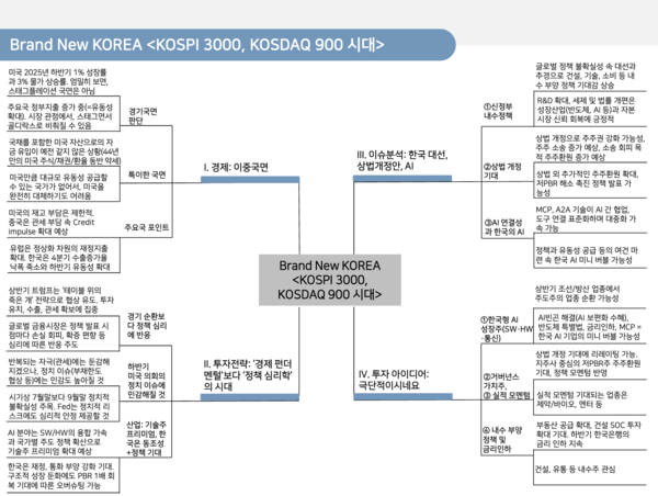 NH투자증권 제공.